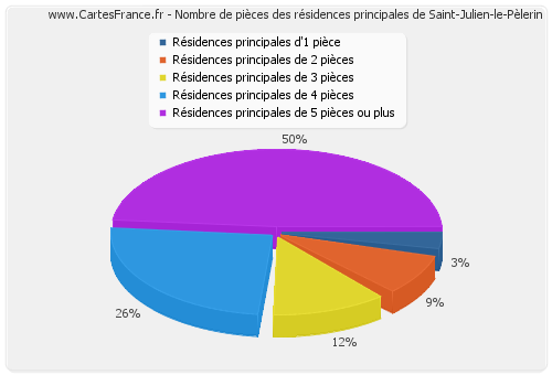 Nombre de pièces des résidences principales de Saint-Julien-le-Pèlerin