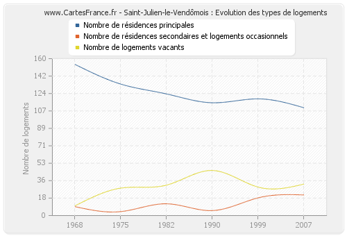 Saint-Julien-le-Vendômois : Evolution des types de logements