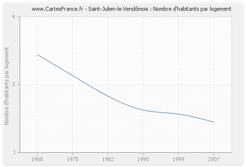 Saint-Julien-le-Vendômois : Nombre d'habitants par logement