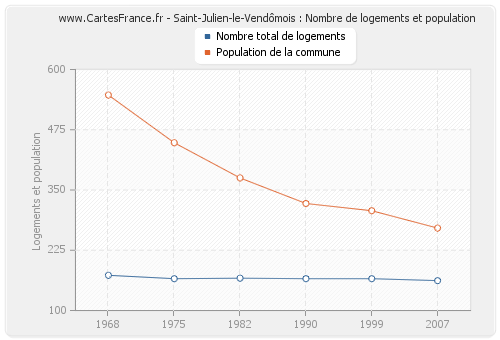 Saint-Julien-le-Vendômois : Nombre de logements et population