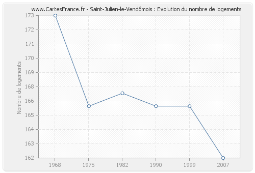 Saint-Julien-le-Vendômois : Evolution du nombre de logements