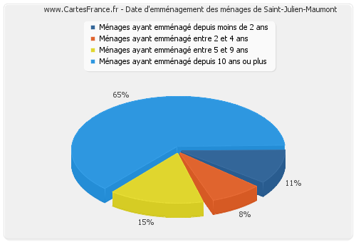 Date d'emménagement des ménages de Saint-Julien-Maumont