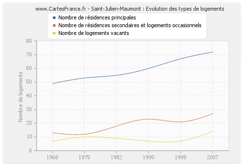 Saint-Julien-Maumont : Evolution des types de logements