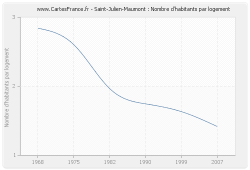 Saint-Julien-Maumont : Nombre d'habitants par logement