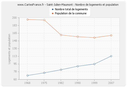 Saint-Julien-Maumont : Nombre de logements et population