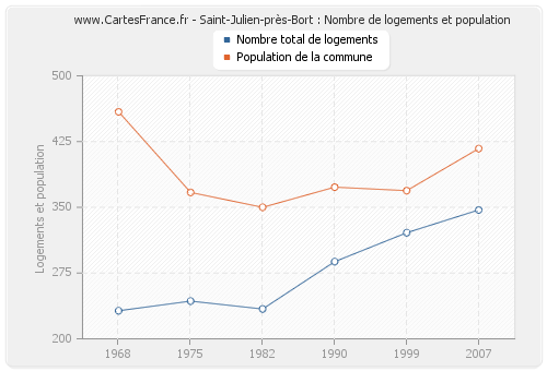 Saint-Julien-près-Bort : Nombre de logements et population