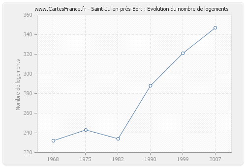 Saint-Julien-près-Bort : Evolution du nombre de logements