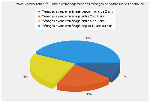 Date d'emménagement des ménages de Sainte-Marie-Lapanouze
