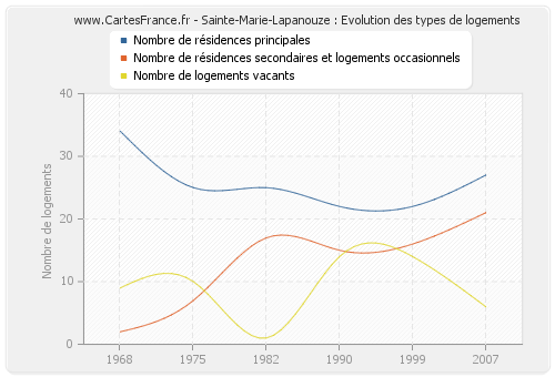 Sainte-Marie-Lapanouze : Evolution des types de logements