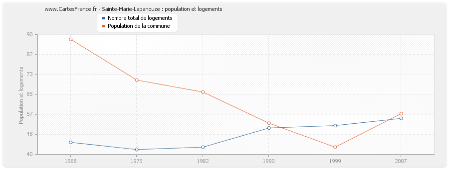 Sainte-Marie-Lapanouze : population et logements