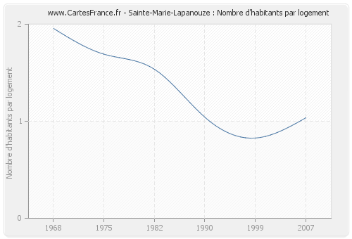 Sainte-Marie-Lapanouze : Nombre d'habitants par logement