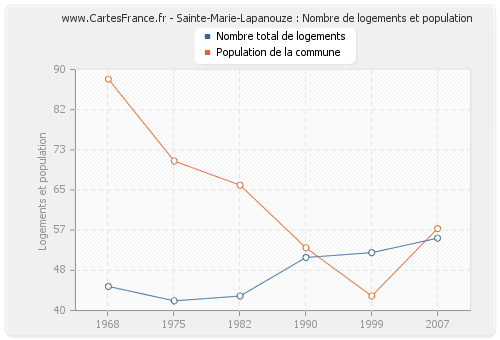 Sainte-Marie-Lapanouze : Nombre de logements et population