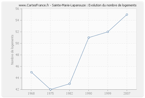 Sainte-Marie-Lapanouze : Evolution du nombre de logements