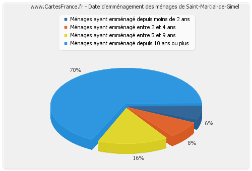 Date d'emménagement des ménages de Saint-Martial-de-Gimel