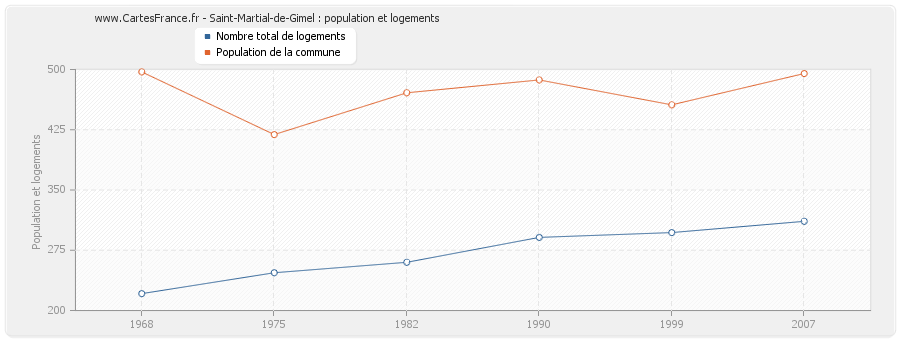 Saint-Martial-de-Gimel : population et logements