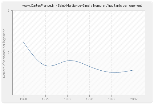 Saint-Martial-de-Gimel : Nombre d'habitants par logement