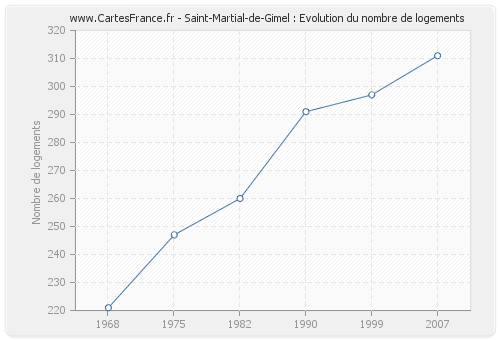 Saint-Martial-de-Gimel : Evolution du nombre de logements