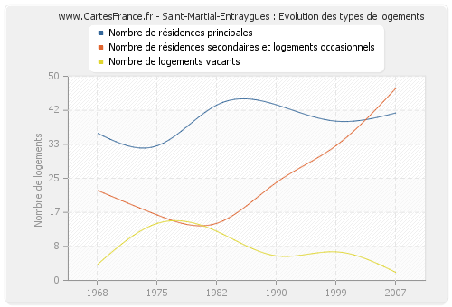 Saint-Martial-Entraygues : Evolution des types de logements