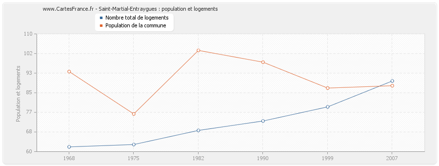 Saint-Martial-Entraygues : population et logements