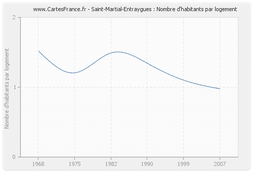 Saint-Martial-Entraygues : Nombre d'habitants par logement