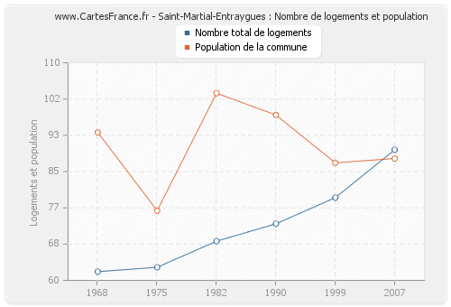 Saint-Martial-Entraygues : Nombre de logements et population