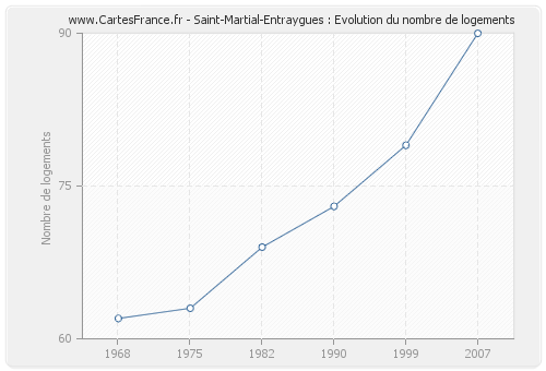 Saint-Martial-Entraygues : Evolution du nombre de logements