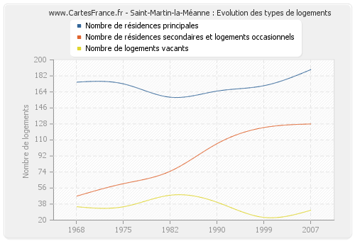 Saint-Martin-la-Méanne : Evolution des types de logements