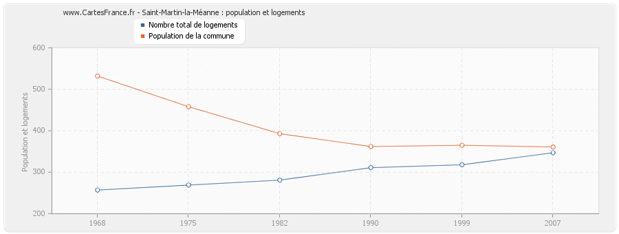 Saint-Martin-la-Méanne : population et logements