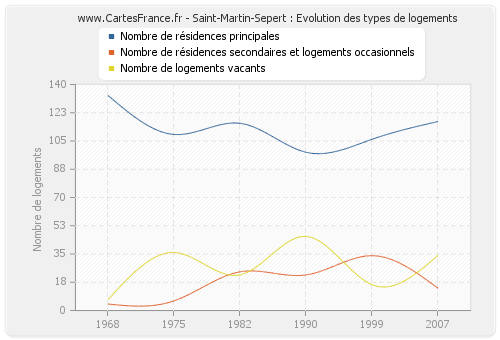 Saint-Martin-Sepert : Evolution des types de logements