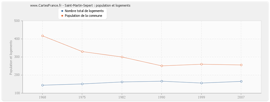 Saint-Martin-Sepert : population et logements