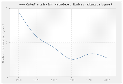 Saint-Martin-Sepert : Nombre d'habitants par logement