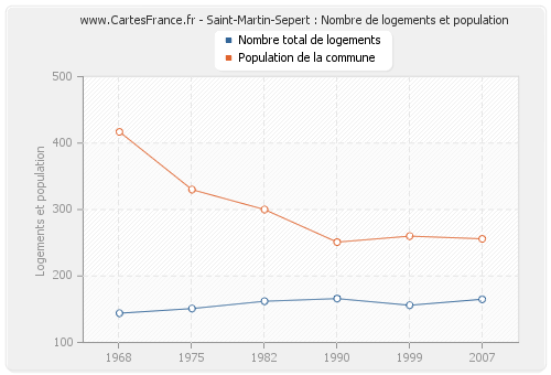 Saint-Martin-Sepert : Nombre de logements et population