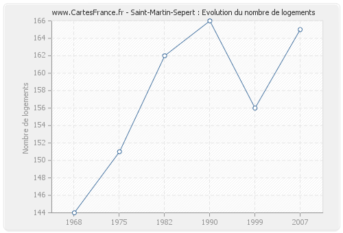 Saint-Martin-Sepert : Evolution du nombre de logements