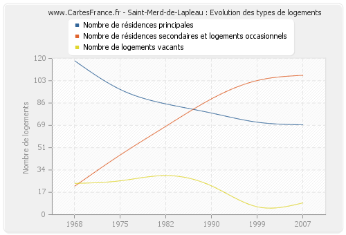 Saint-Merd-de-Lapleau : Evolution des types de logements