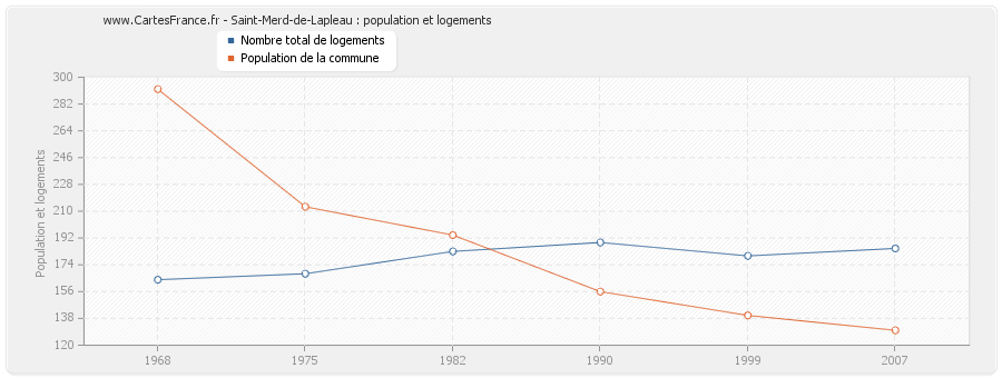 Saint-Merd-de-Lapleau : population et logements