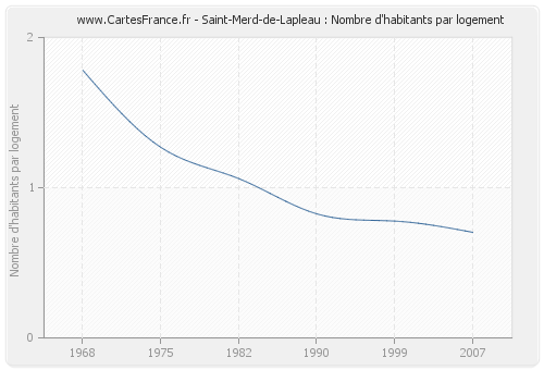 Saint-Merd-de-Lapleau : Nombre d'habitants par logement