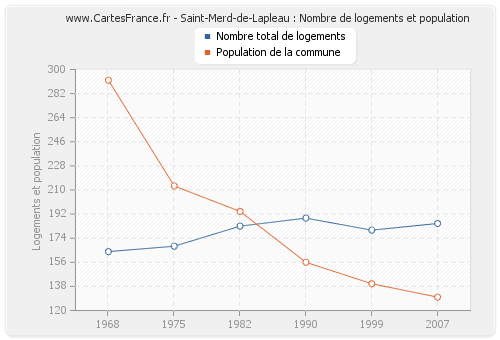 Saint-Merd-de-Lapleau : Nombre de logements et population