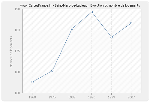Saint-Merd-de-Lapleau : Evolution du nombre de logements