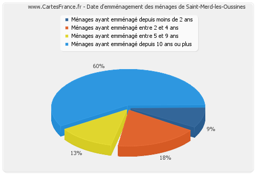 Date d'emménagement des ménages de Saint-Merd-les-Oussines