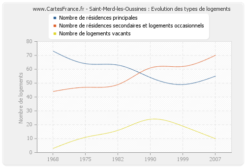 Saint-Merd-les-Oussines : Evolution des types de logements