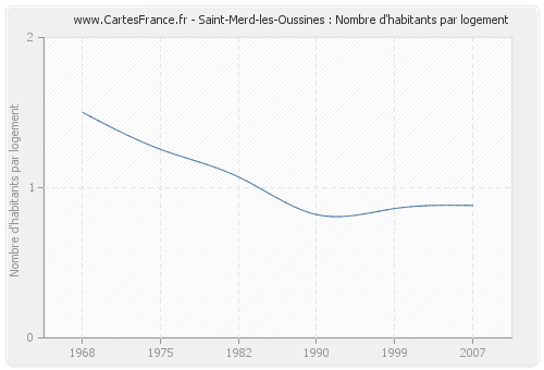 Saint-Merd-les-Oussines : Nombre d'habitants par logement