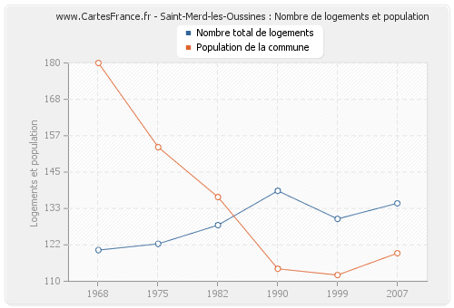Saint-Merd-les-Oussines : Nombre de logements et population