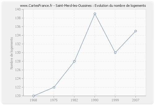 Saint-Merd-les-Oussines : Evolution du nombre de logements