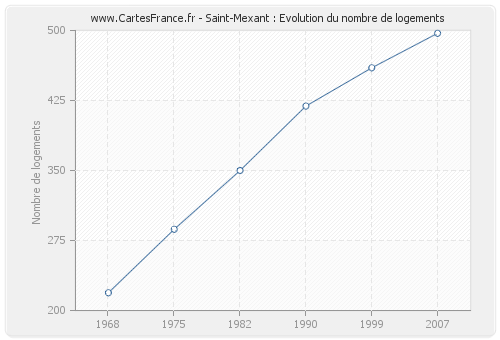 Saint-Mexant : Evolution du nombre de logements