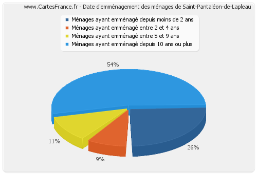 Date d'emménagement des ménages de Saint-Pantaléon-de-Lapleau