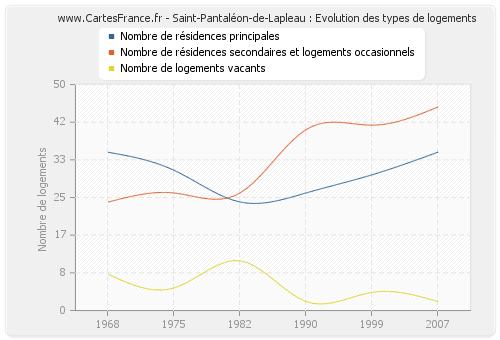 Saint-Pantaléon-de-Lapleau : Evolution des types de logements