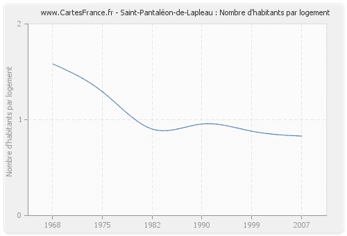 Saint-Pantaléon-de-Lapleau : Nombre d'habitants par logement