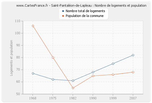 Saint-Pantaléon-de-Lapleau : Nombre de logements et population
