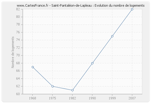 Saint-Pantaléon-de-Lapleau : Evolution du nombre de logements