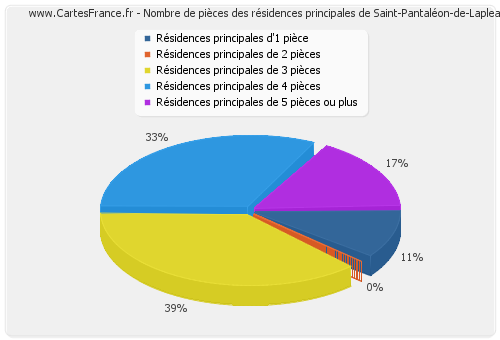 Nombre de pièces des résidences principales de Saint-Pantaléon-de-Lapleau